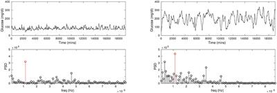 A Minimal Model Approach for Analyzing Continuous Glucose Monitoring in Type 2 Diabetes